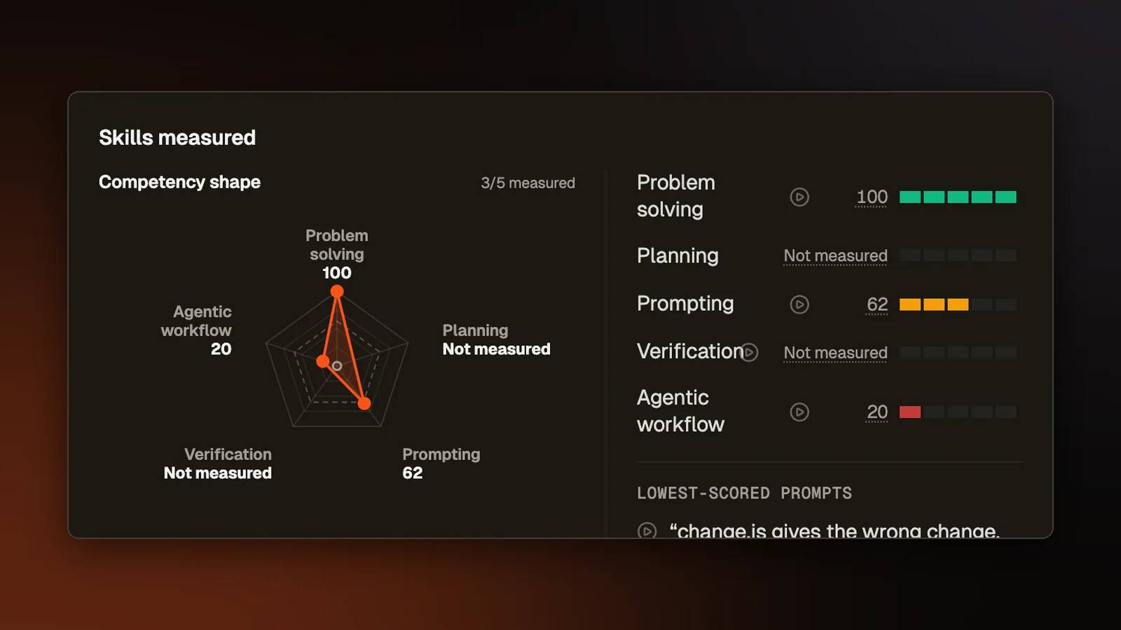The Skills measured card on an assessment report: a five-sided chart and a bar for each of Problem solving, Planning, Prompting, Verification and Agentic workflow, with two skills marked Not measured.